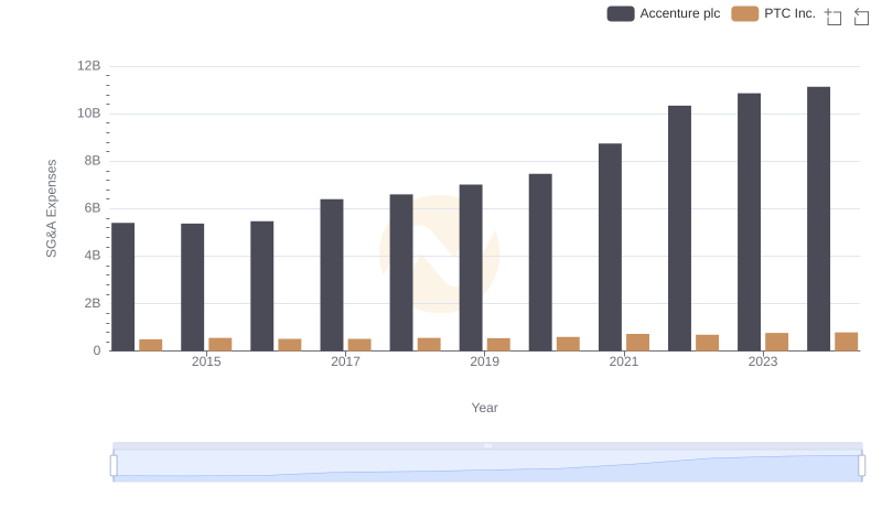 Accenture plc vs PTC Inc.: SG&A Expense Trends