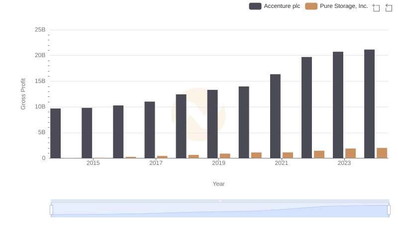Accenture plc vs Pure Storage, Inc.: A Gross Profit Performance Breakdown