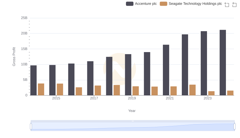 Accenture plc vs Seagate Technology Holdings plc: A Gross Profit Performance Breakdown