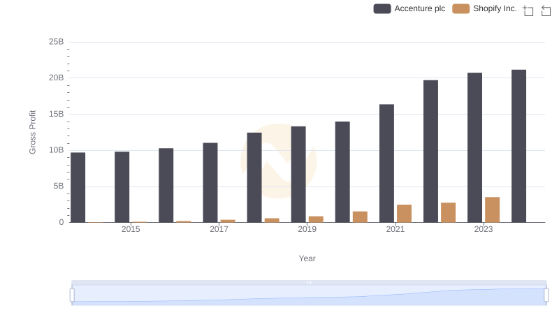 Accenture plc vs Shopify Inc.: A Gross Profit Performance Breakdown