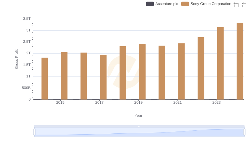 Accenture plc vs Sony Group Corporation: A Gross Profit Performance Breakdown