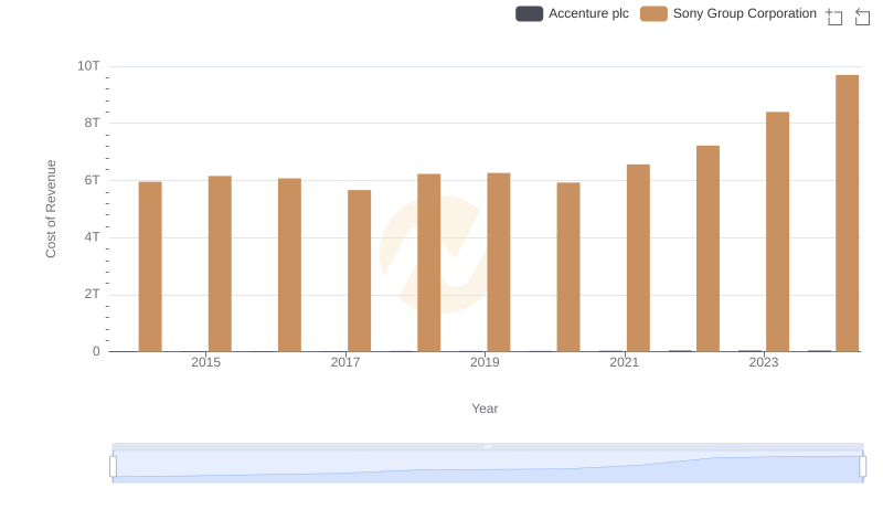 Accenture plc vs Sony Group Corporation: Efficiency in Cost of Revenue Explored