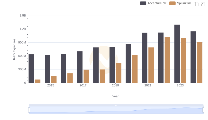 Accenture plc vs Splunk Inc.: Strategic Focus on R&D Spending