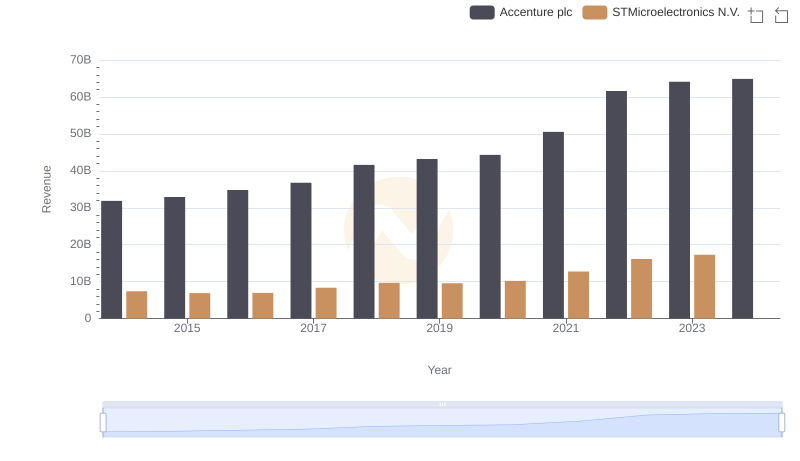 Accenture plc vs STMicroelectronics N.V.: Examining Key Revenue Metrics