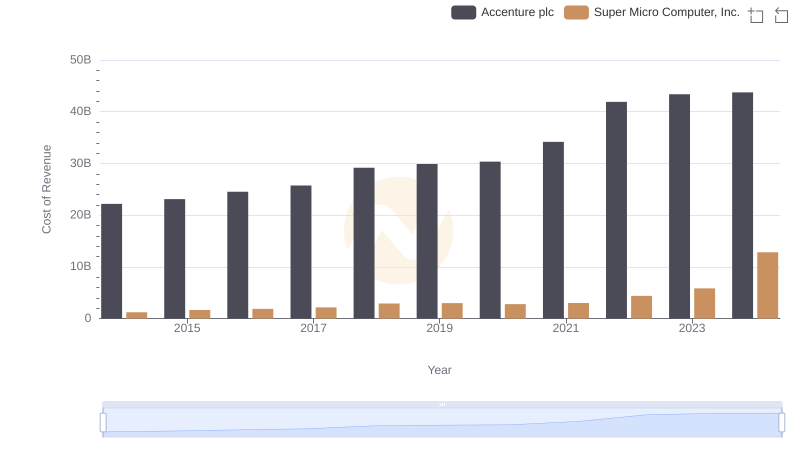 Accenture plc vs Super Micro Computer, Inc.: Efficiency in Cost of Revenue Explored