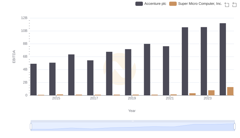 Accenture plc vs Super Micro Computer, Inc.: In-Depth EBITDA Performance Comparison