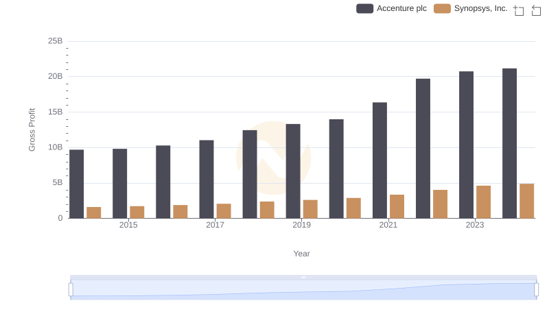 Accenture plc vs Synopsys, Inc.: A Gross Profit Performance Breakdown