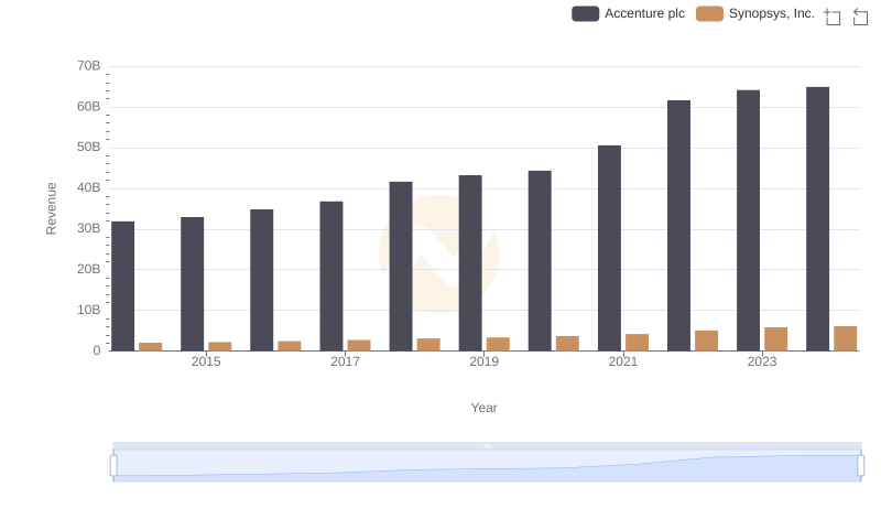 Accenture plc vs Synopsys, Inc.: Examining Key Revenue Metrics