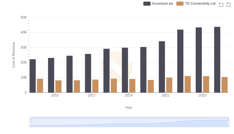 Accenture plc vs TE Connectivity Ltd.: Efficiency in Cost of Revenue Explored