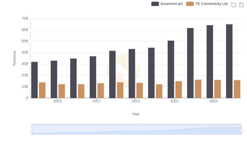 Accenture plc vs TE Connectivity Ltd.: Examining Key Revenue Metrics