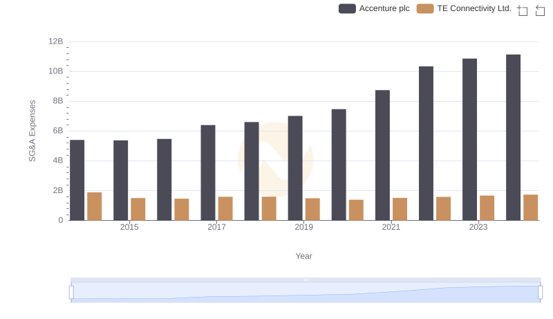 Accenture plc vs TE Connectivity Ltd.: SG&A Expense Trends