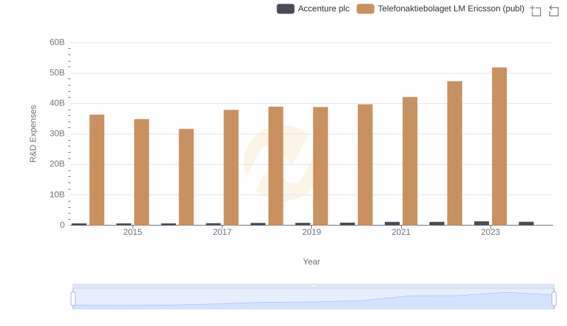 Accenture plc vs Telefonaktiebolaget LM Ericsson (publ): Strategic Focus on R&D Spending
