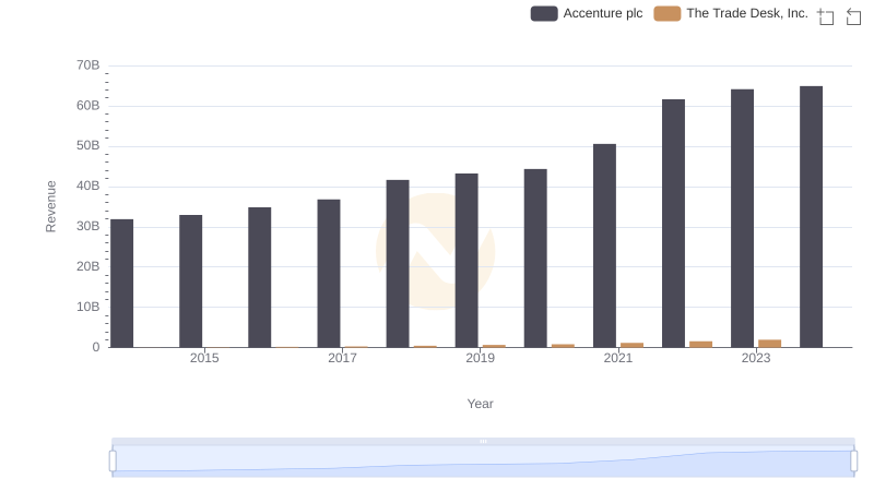 Accenture plc vs The Trade Desk, Inc.: Annual Revenue Growth Compared