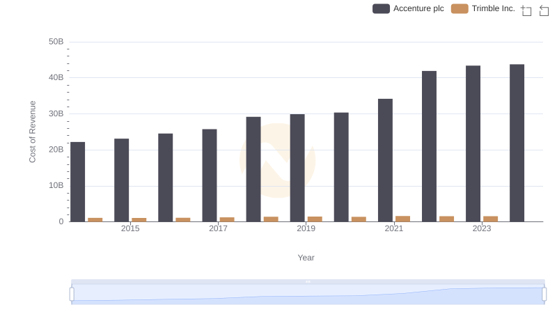 Accenture plc vs Trimble Inc.: Efficiency in Cost of Revenue Explored