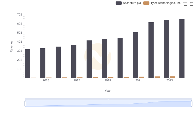 Accenture plc vs Tyler Technologies, Inc.: Examining Key Revenue Metrics