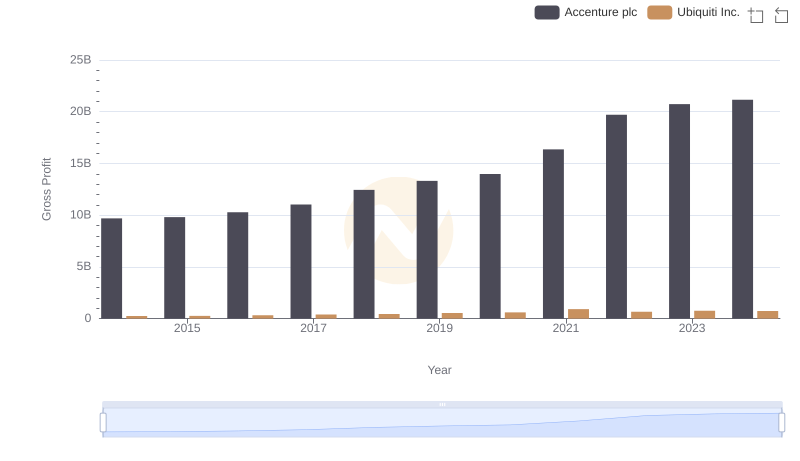 Accenture plc vs Ubiquiti Inc.: A Gross Profit Performance Breakdown