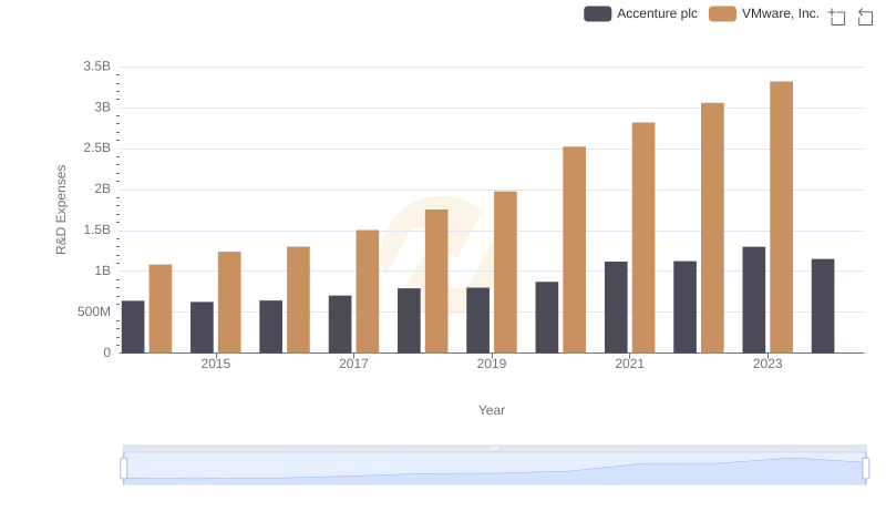 Accenture plc vs VMware, Inc.: Strategic Focus on R&D Spending