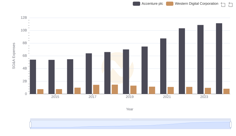 Accenture plc vs Western Digital Corporation: SG&A Expense Trends