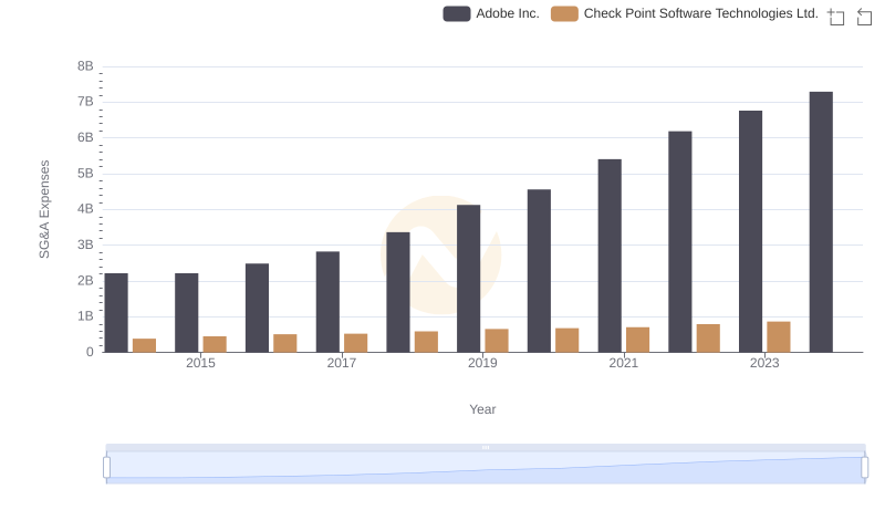 Adobe Inc. and Check Point Software Technologies Ltd.: SG&A Spending Patterns Compared