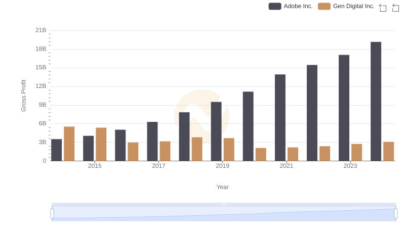 Adobe Inc. and Gen Digital Inc.: A Detailed Gross Profit Analysis