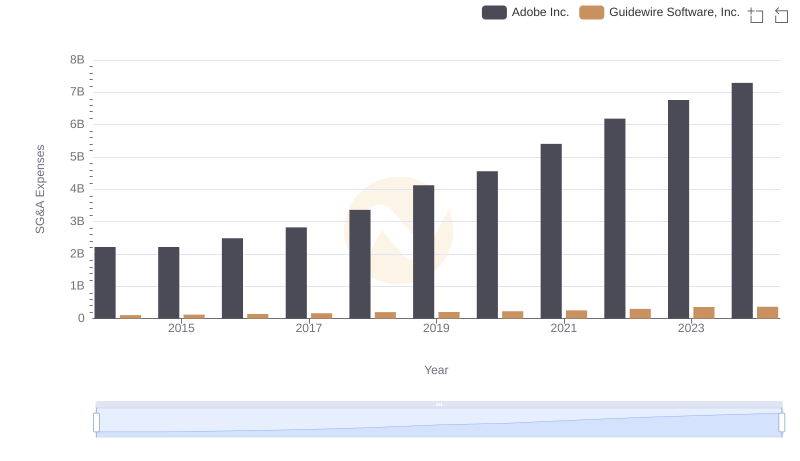 Adobe Inc. and Guidewire Software, Inc.: SG&A Spending Patterns Compared