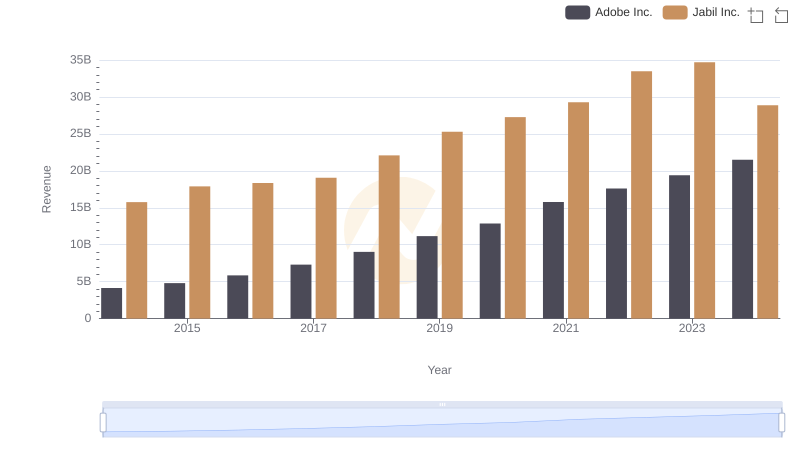 Adobe Inc. and Jabil Inc.: A Comprehensive Revenue Analysis