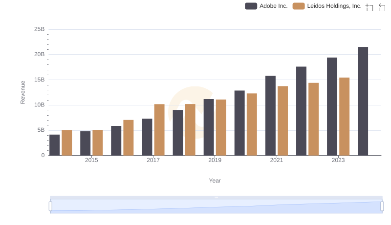 Adobe Inc. and Leidos Holdings, Inc.: A Comprehensive Revenue Analysis
