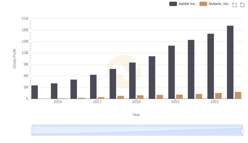 Adobe Inc. and Nutanix, Inc.: A Detailed Gross Profit Analysis