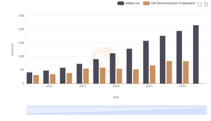 Adobe Inc. and ON Semiconductor Corporation: A Comprehensive Revenue Analysis
