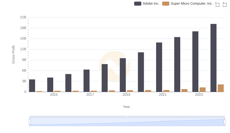 Adobe Inc. and Super Micro Computer, Inc.: A Detailed Gross Profit Analysis