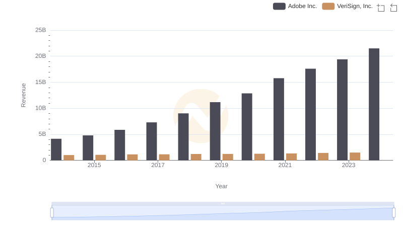 Adobe Inc. and VeriSign, Inc.: A Comprehensive Revenue Analysis