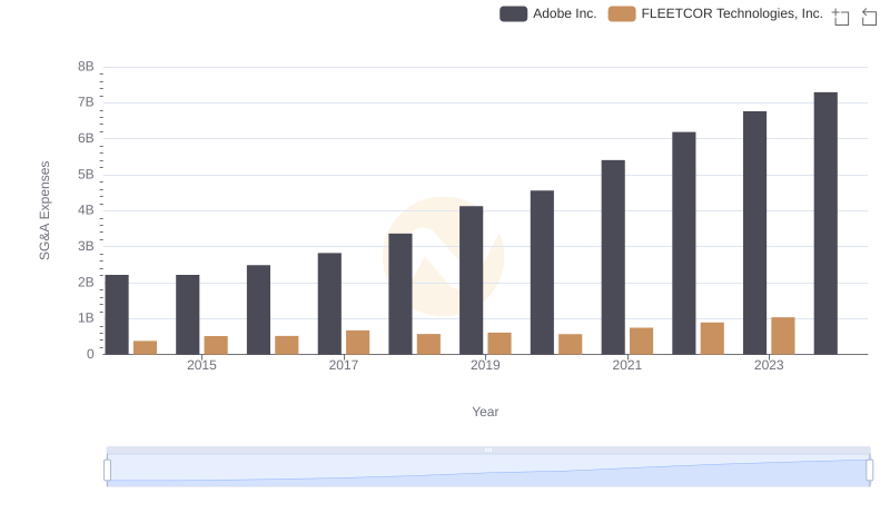 Adobe Inc. or FLEETCOR Technologies, Inc.: Who Manages SG&A Costs Better?