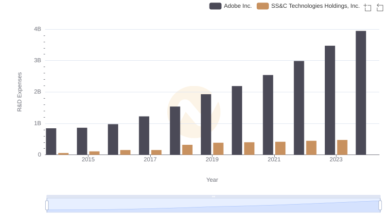 Adobe Inc. or SS&C Technologies Holdings, Inc.: Who Invests More in Innovation?