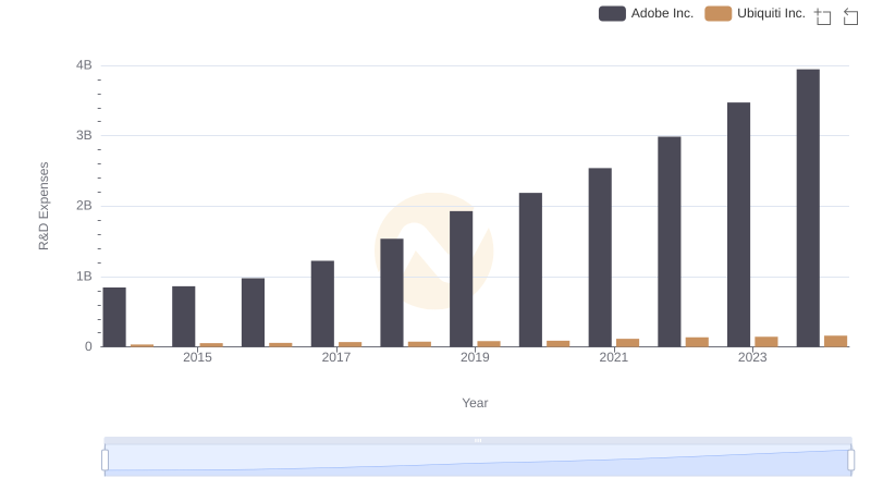 Adobe Inc. or Ubiquiti Inc.: Who Invests More in Innovation?