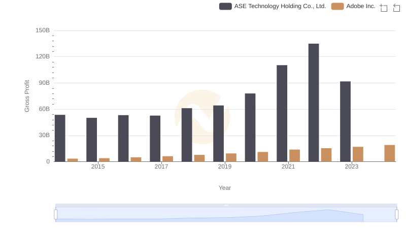 Adobe Inc. vs ASE Technology Holding Co., Ltd.: A Gross Profit Performance Breakdown