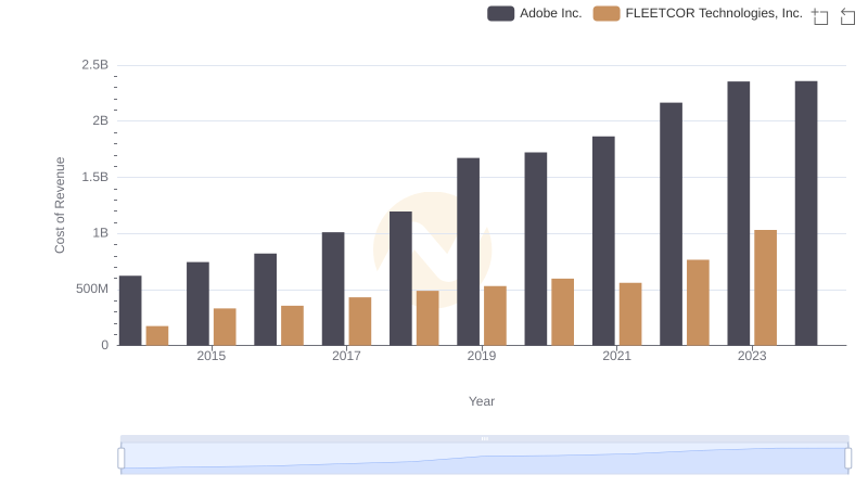 Adobe Inc. vs FLEETCOR Technologies, Inc.: Efficiency in Cost of Revenue Explored