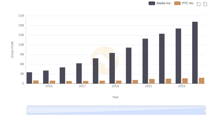 Adobe Inc. vs PTC Inc.: A Gross Profit Performance Breakdown
