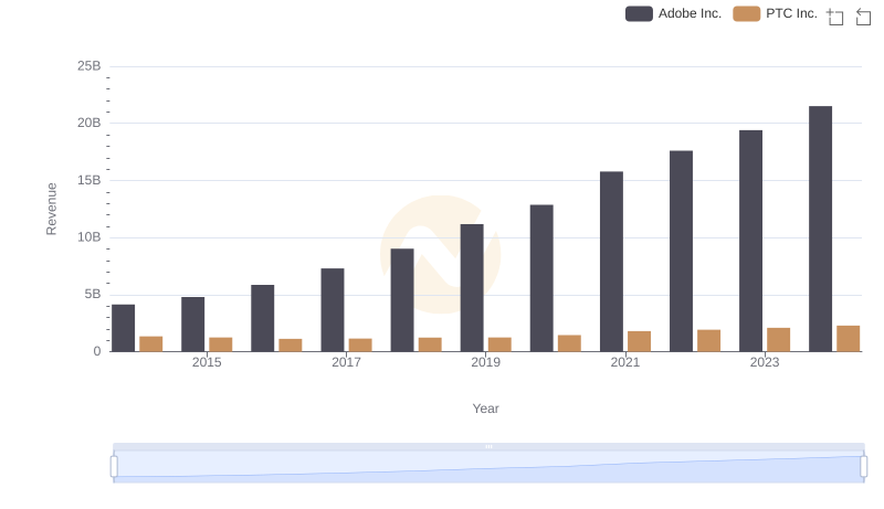Adobe Inc. vs PTC Inc.: Examining Key Revenue Metrics