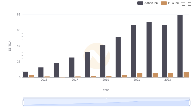 Adobe Inc. vs PTC Inc.: In-Depth EBITDA Performance Comparison