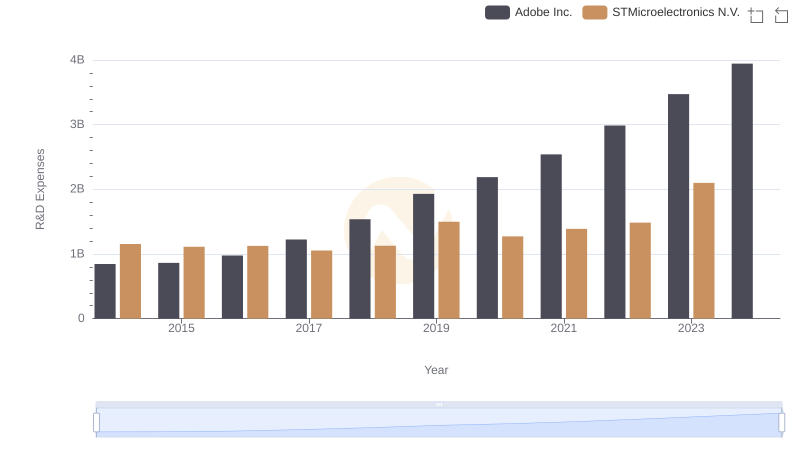 Adobe Inc. vs STMicroelectronics N.V.: Strategic Focus on R&D Spending