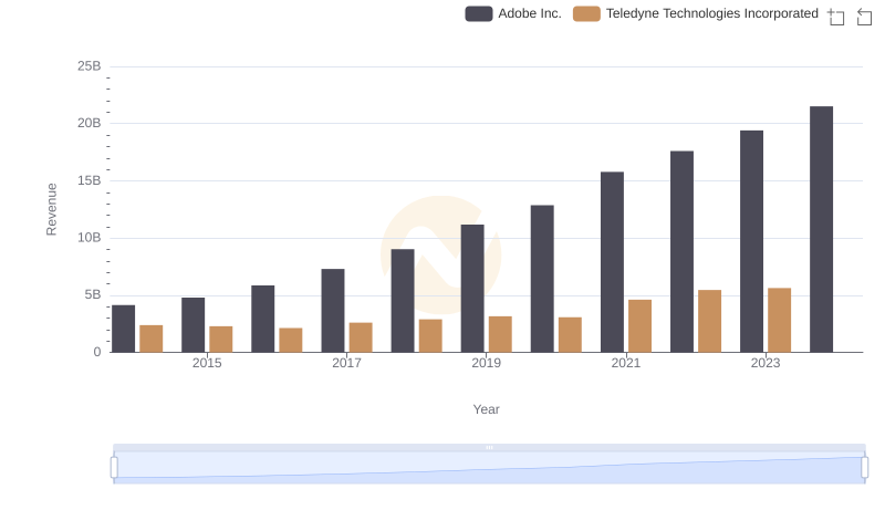 Adobe Inc. vs Teledyne Technologies Incorporated: Examining Key Revenue Metrics