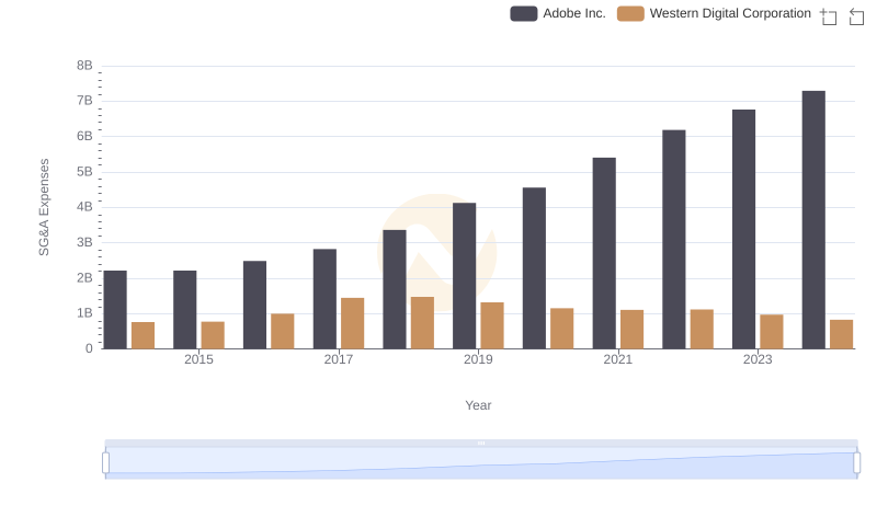 Adobe Inc. vs Western Digital Corporation: SG&A Expense Trends
