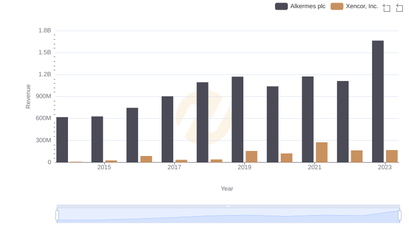 Alkermes plc or Xencor, Inc.: Who Leads in Yearly Revenue?