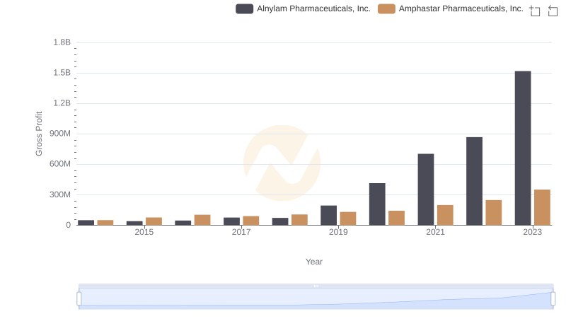 Alnylam Pharmaceuticals, Inc. and Amphastar Pharmaceuticals, Inc.: A Detailed Gross Profit Analysis