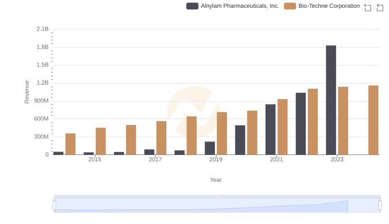 Alnylam Pharmaceuticals, Inc. and Bio-Techne Corporation: A Comprehensive Revenue Analysis