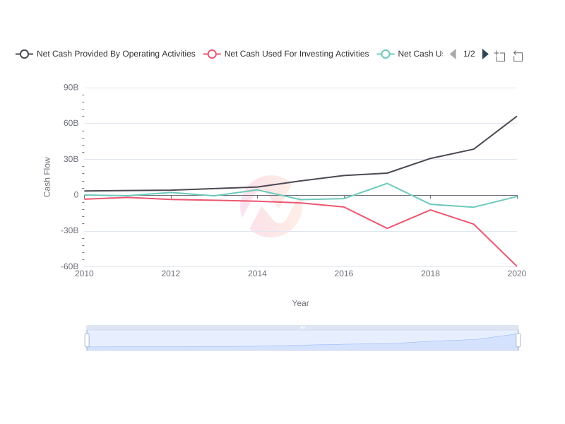 Amazon cashflow for years 2010-2020