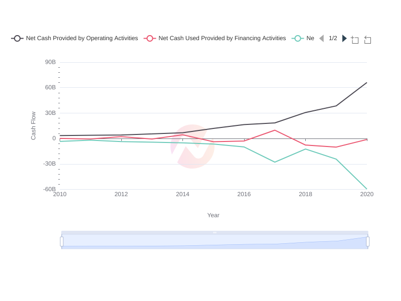 Amazon Cashflow from 2010 to 2020