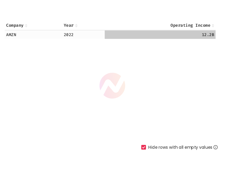 Amazon Operating Income for 2022
