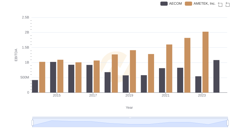 AMETEK, Inc. and AECOM: A Detailed Examination of EBITDA Performance