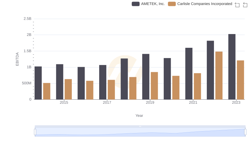 AMETEK, Inc. and Carlisle Companies Incorporated: A Detailed Examination of EBITDA Performance